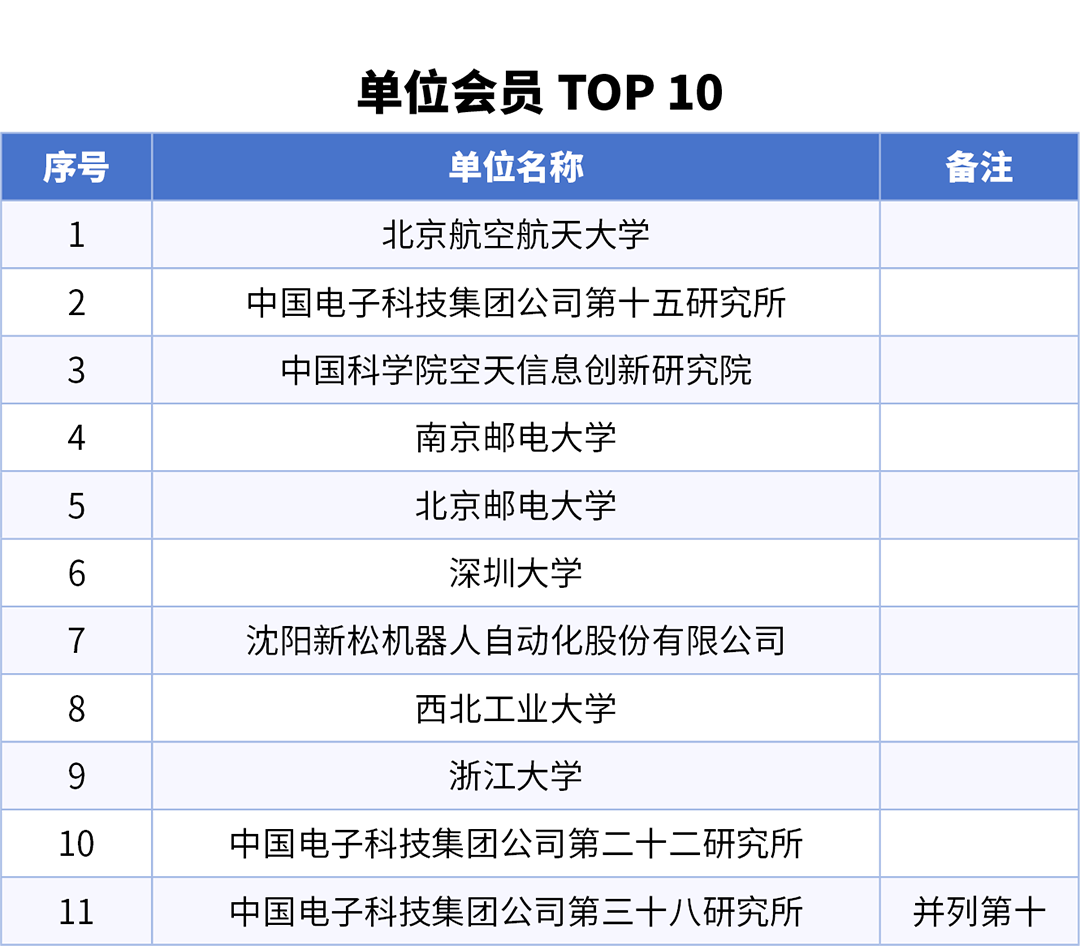 1775789984212965.png 单位会员TOP 10.png